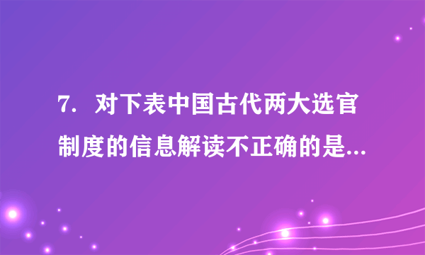 7．对下表中国古代两大选官制度的信息解读不正确的是A.察举制注重个人德才	B.察举制是自下而上的选官制度C.科举制注重科技素养	D.科举制有利于统治基础的扩大