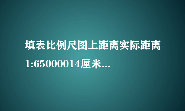 填表比例尺图上距离实际距离1:65000014厘米7厘米350千米1:30000120千米