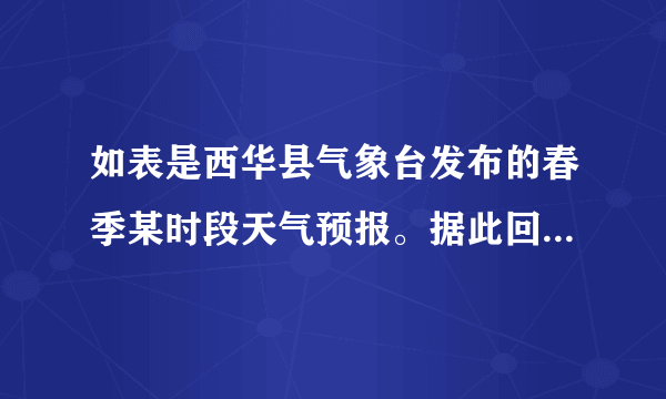 如表是西华县气象台发布的春季某时段天气预报。据此回答12～13题。由中雨转小雨的时间点是（　　）A.星期一B. 星期二C. 星期三D. 星期四