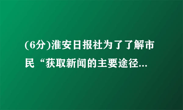 (6分)淮安日报社为了了解市民“获取新闻的主要途径”,开展了一次抽样调查,根据调查结果绘制了如图三种不完整的统计图表.请根据图表信息解答下列问题:(1)统计表中的m=     ,n=     ;(2)并请补全条形统计图;(3)若该市约有80万人,请你估计其中将“电脑上网”和“手机上网”作为“获取新闻的主要途径”的总人数.